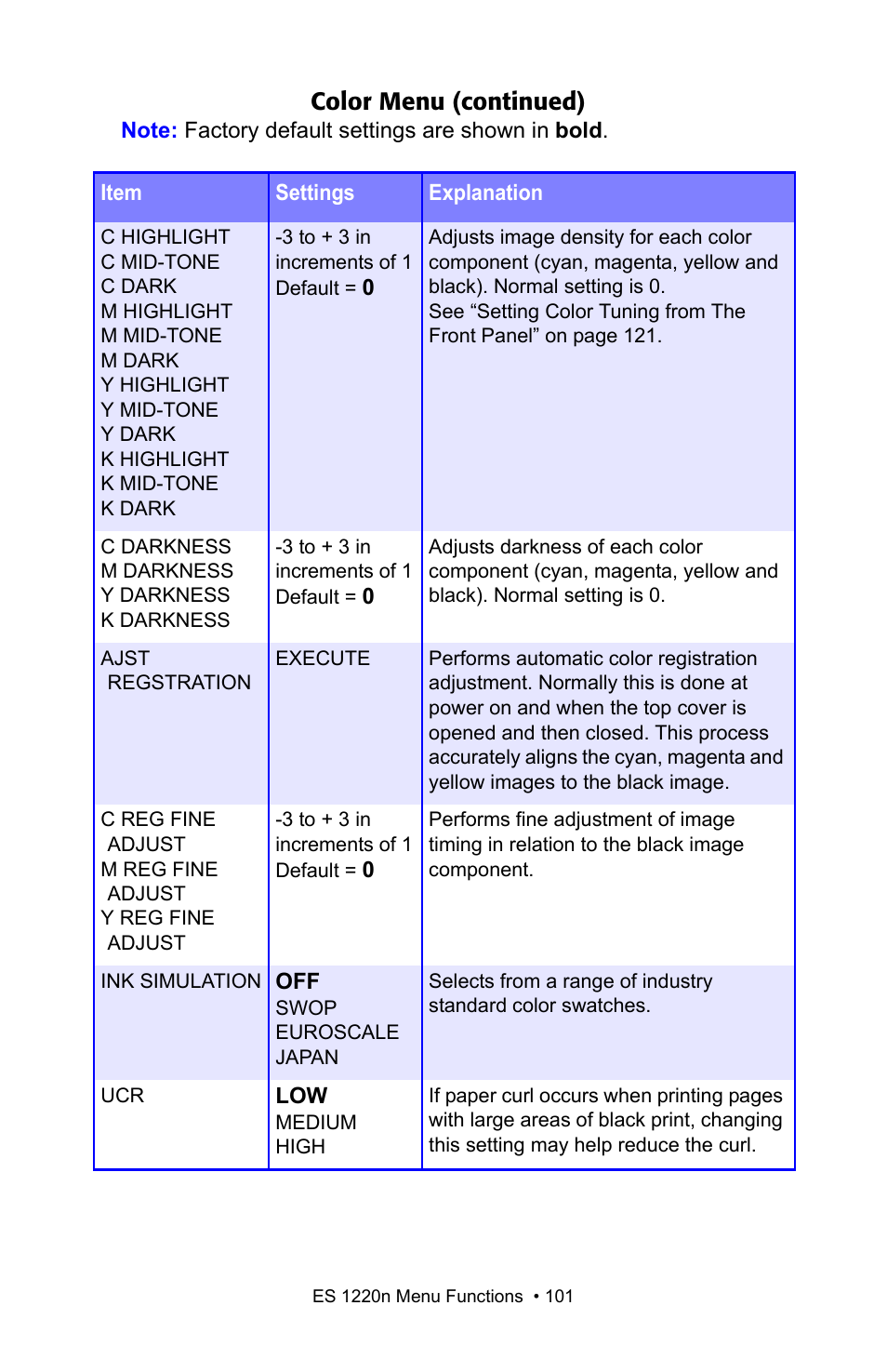 Color menu (continued) | Oki 1220n User Manual | Page 101 / 207
