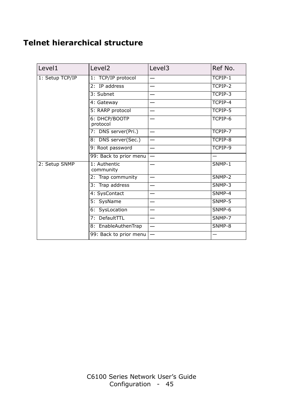 Telnet hierarchical structure, Level1 level2 level3 ref no | Oki C6100dn User Manual | Page 45 / 128