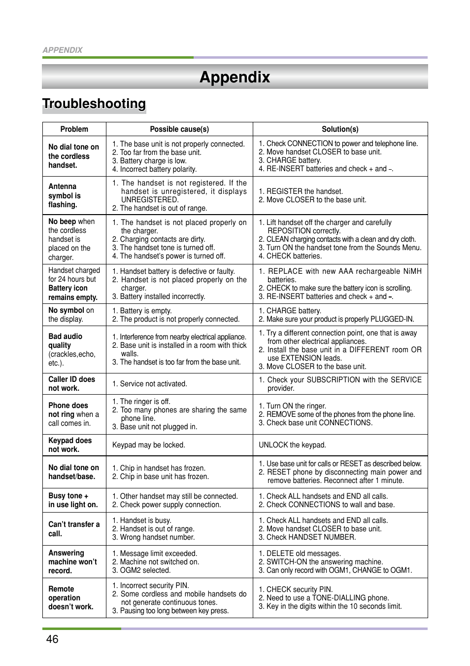 Appendix, Troubleshooting | Oricom M5500 Series User Manual | Page 48 / 52