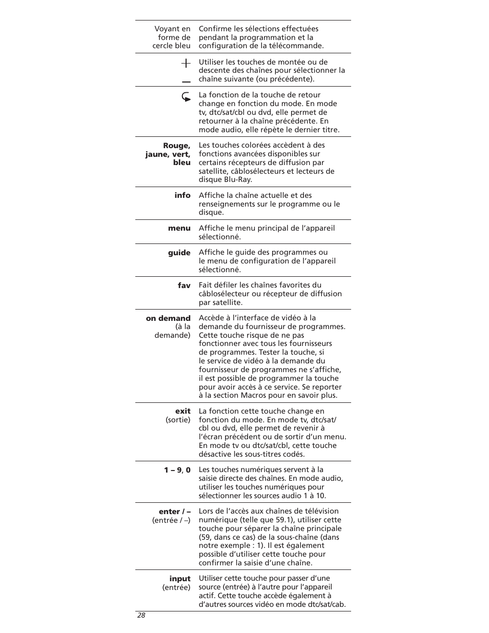 One for All OARI06G User Manual | Page 28 / 66