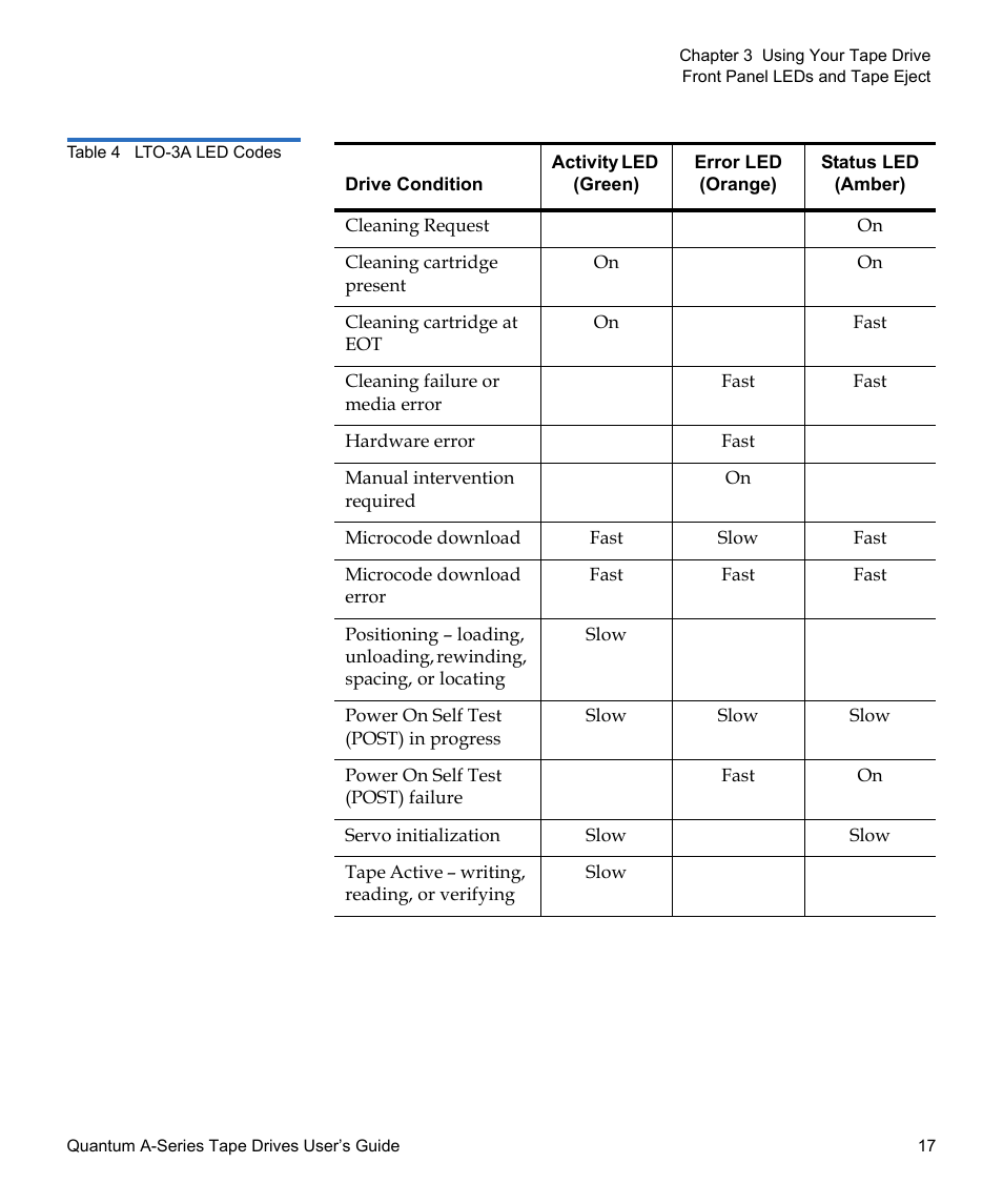 Table 4, Lto-3a led codes | Quantum Tape Drive A-Series User Manual | Page 33 / 105