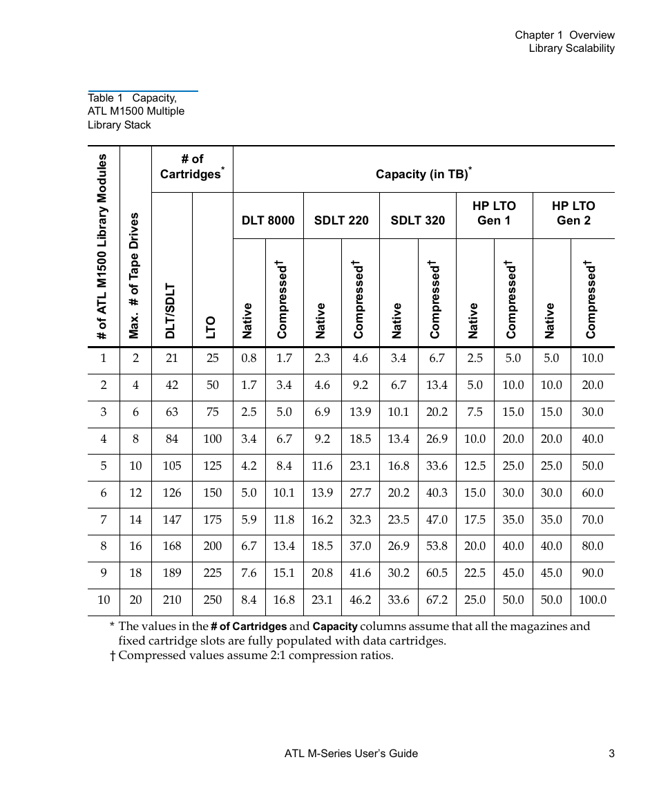 Table 1, Capacity, atl m1500 multiple library stack | Quantum ATL M-Series User Manual | Page 21 / 222