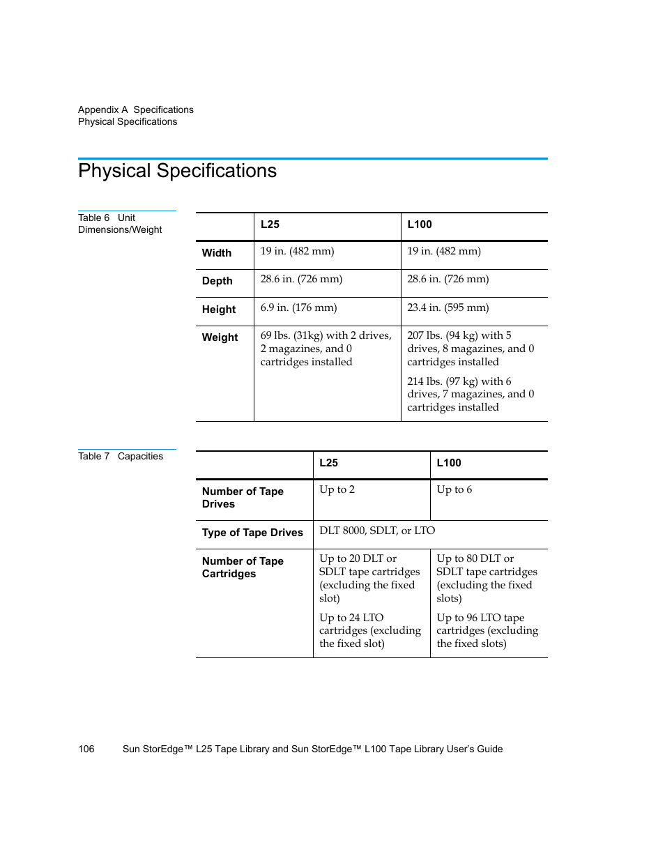 Physical specifications, Table 6, Unit dimensions/weight | Table 7, Capacities | Quantum Sun StorEdge L100 User Manual | Page 122 / 192