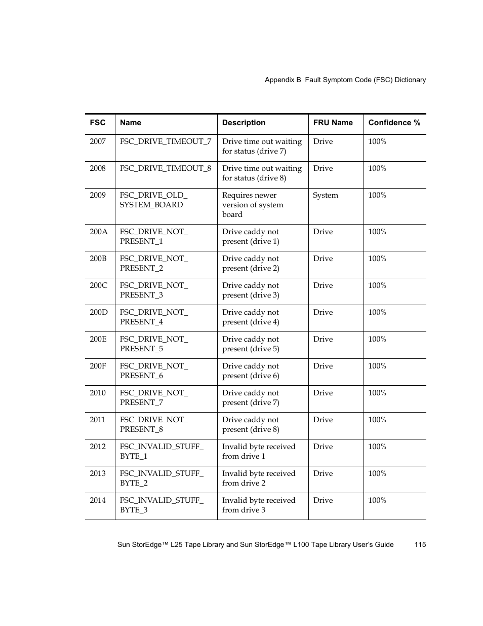 Quantum Sun StorEdge L100 User Manual | Page 131 / 192