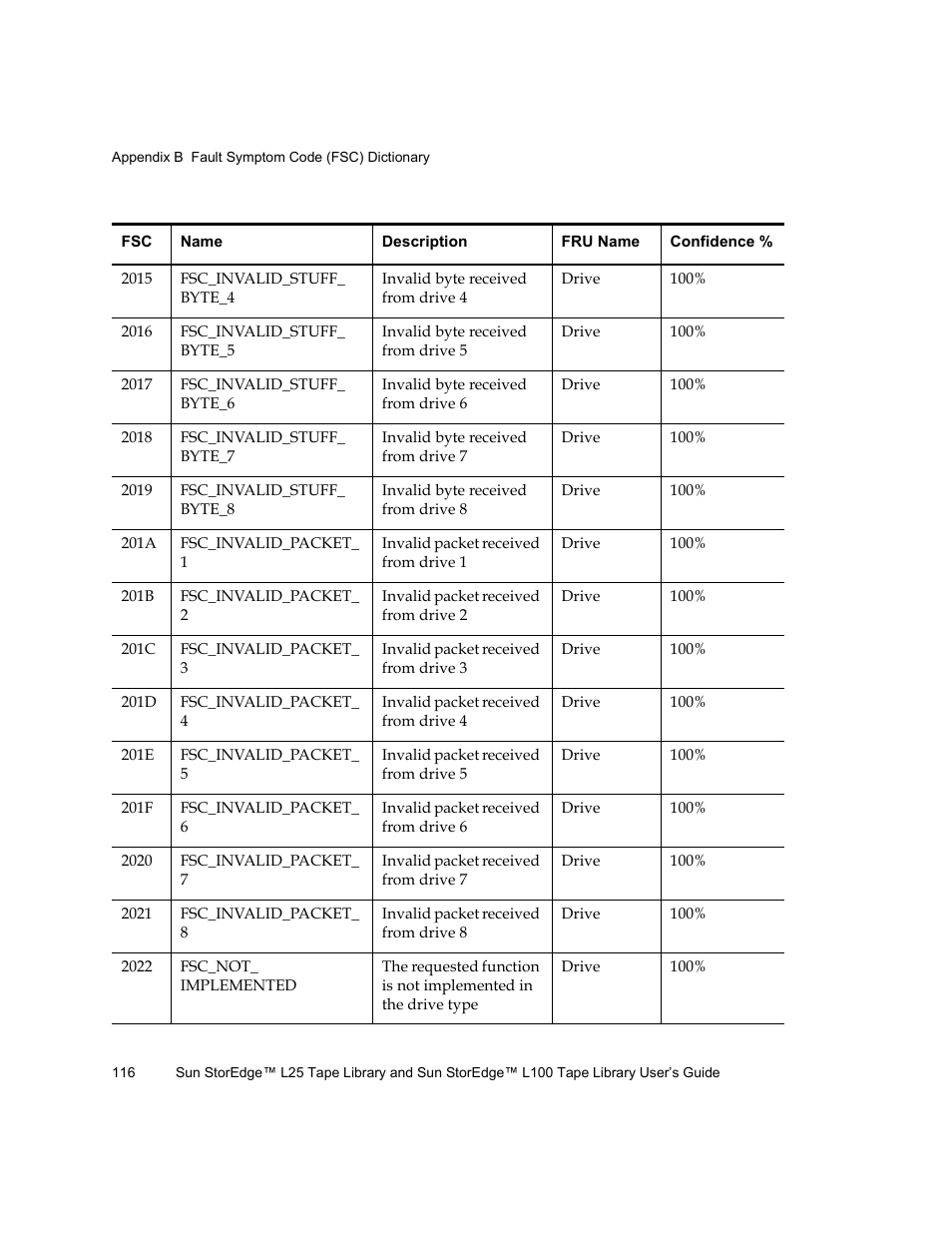 Quantum Sun StorEdge L100 User Manual | Page 132 / 192