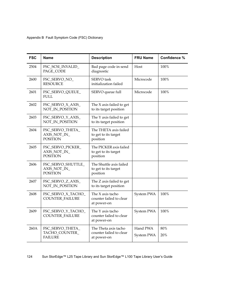 Quantum Sun StorEdge L100 User Manual | Page 140 / 192