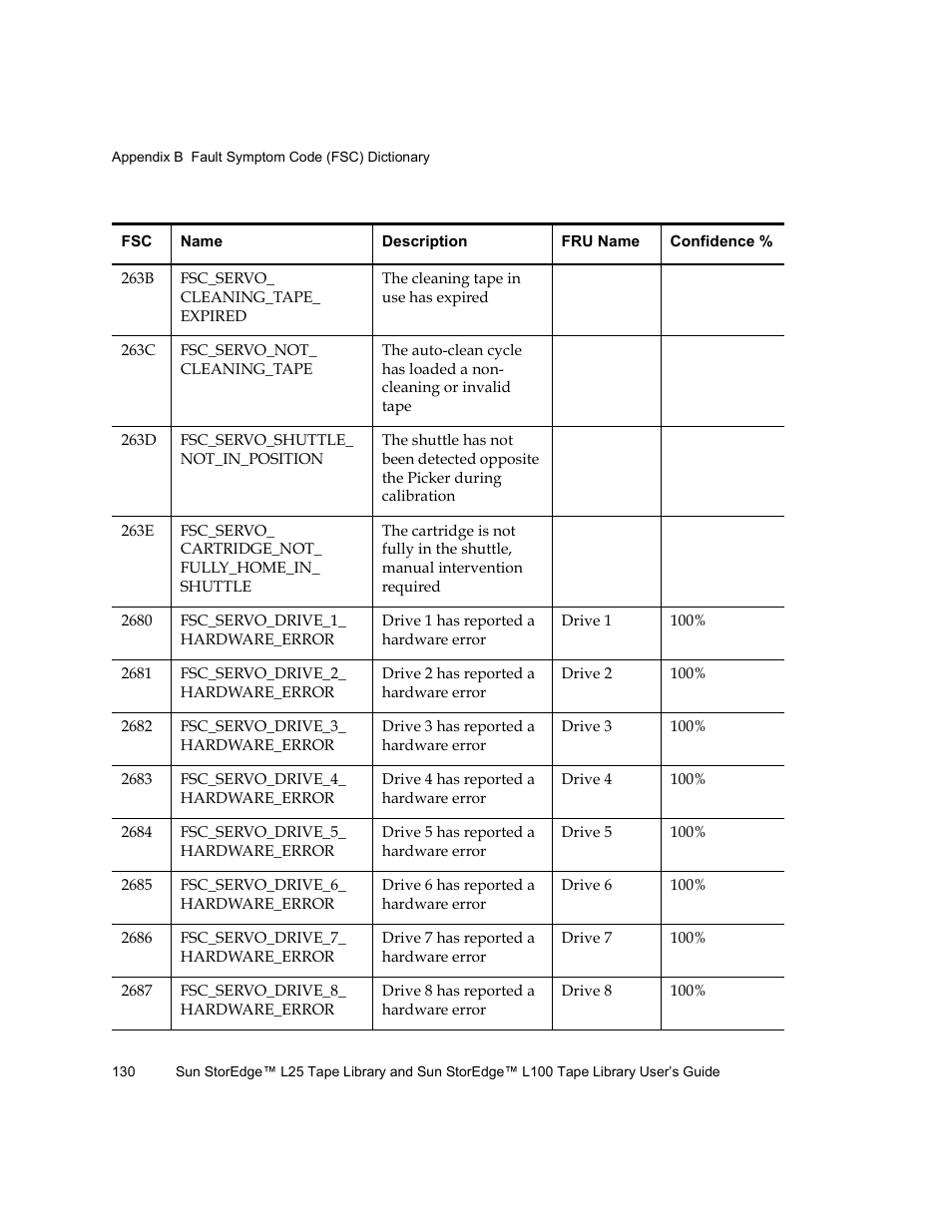 Quantum Sun StorEdge L100 User Manual | Page 146 / 192