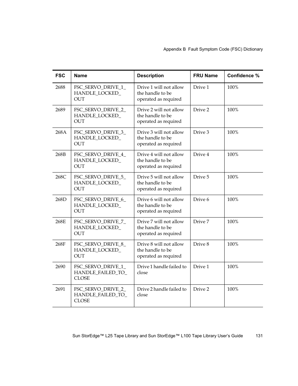 Quantum Sun StorEdge L100 User Manual | Page 147 / 192