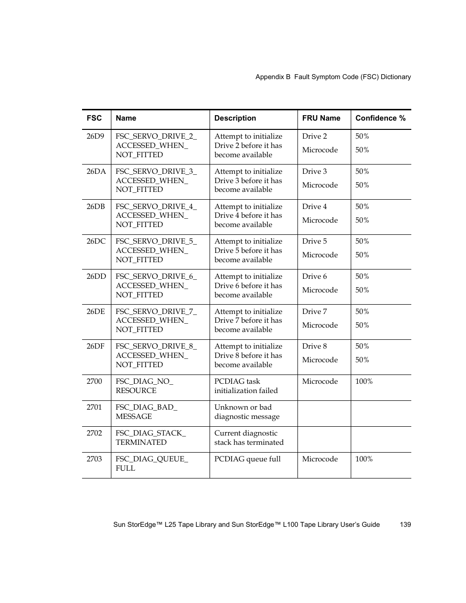 Quantum Sun StorEdge L100 User Manual | Page 155 / 192