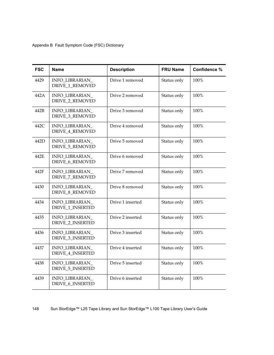 Quantum Sun StorEdge L100 User Manual | Page 164 / 192