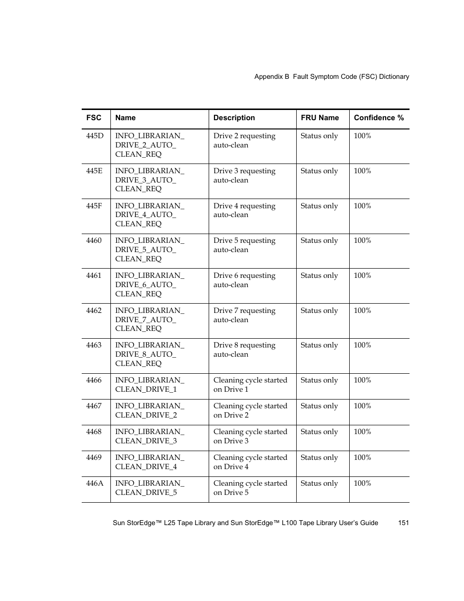 Quantum Sun StorEdge L100 User Manual | Page 167 / 192