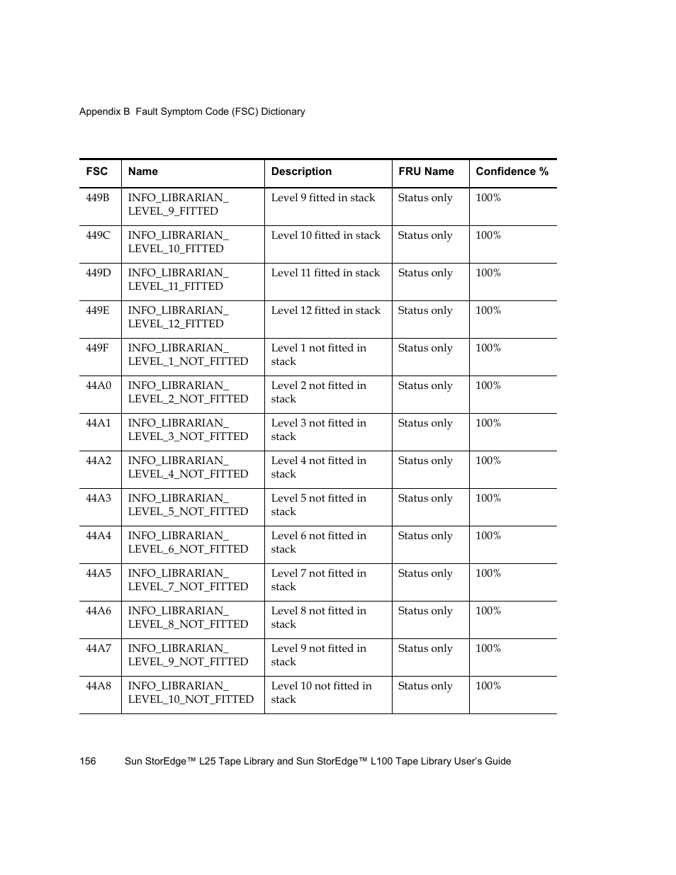 Quantum Sun StorEdge L100 User Manual | Page 172 / 192