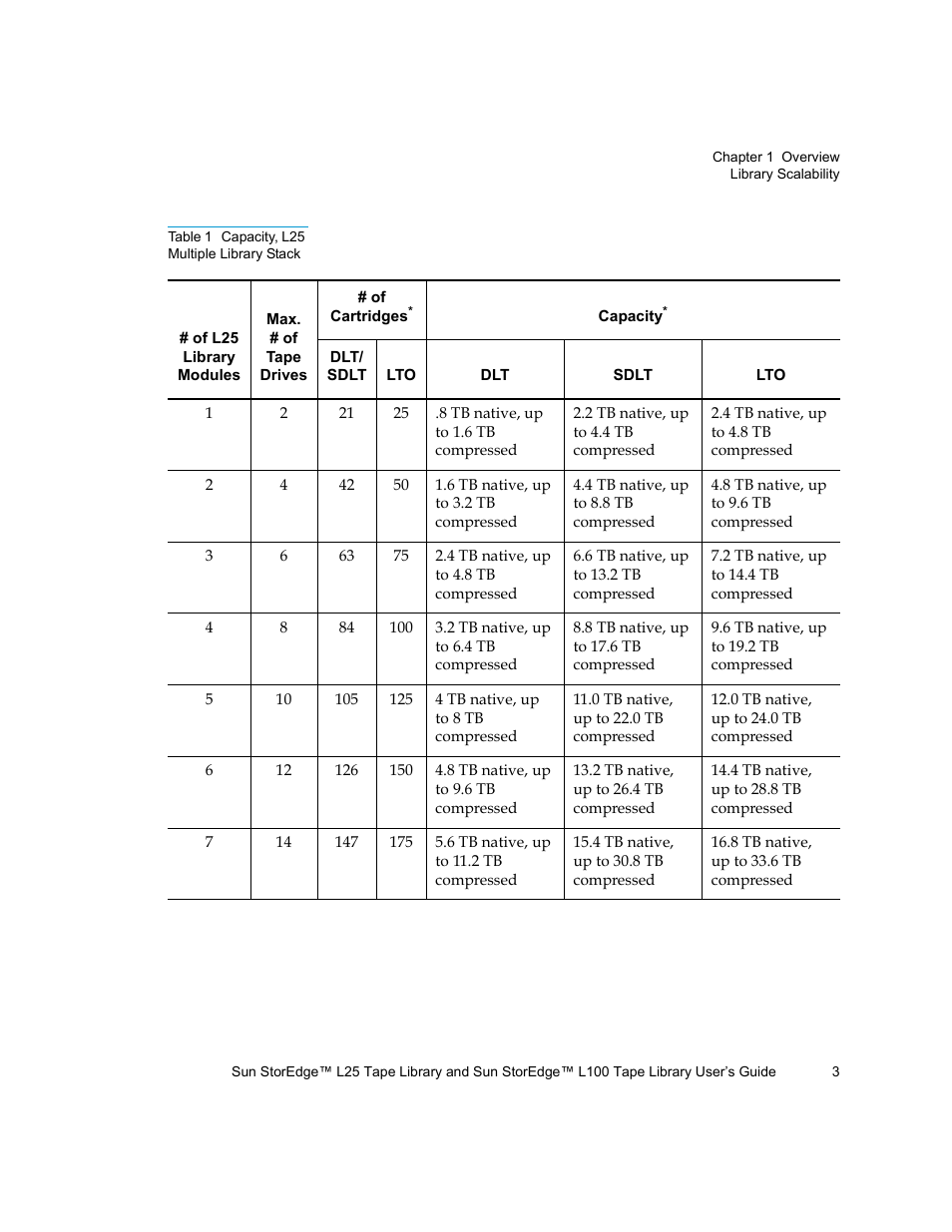 Table 1, Capacity, l25 multiple library stack | Quantum Sun StorEdge L100 User Manual | Page 19 / 192
