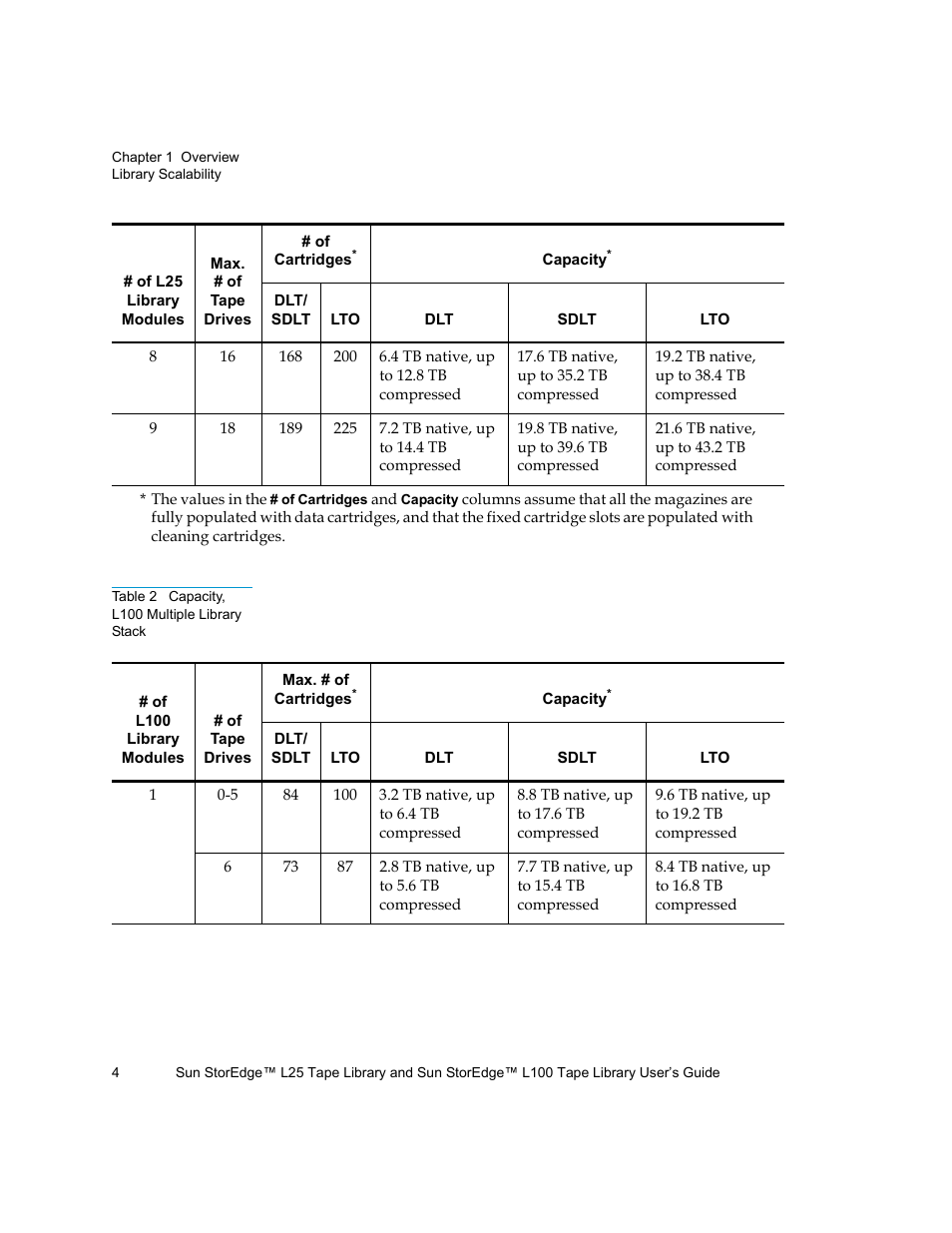 Table 2, Capacity, l100 multiple library stack | Quantum Sun StorEdge L100 User Manual | Page 20 / 192
