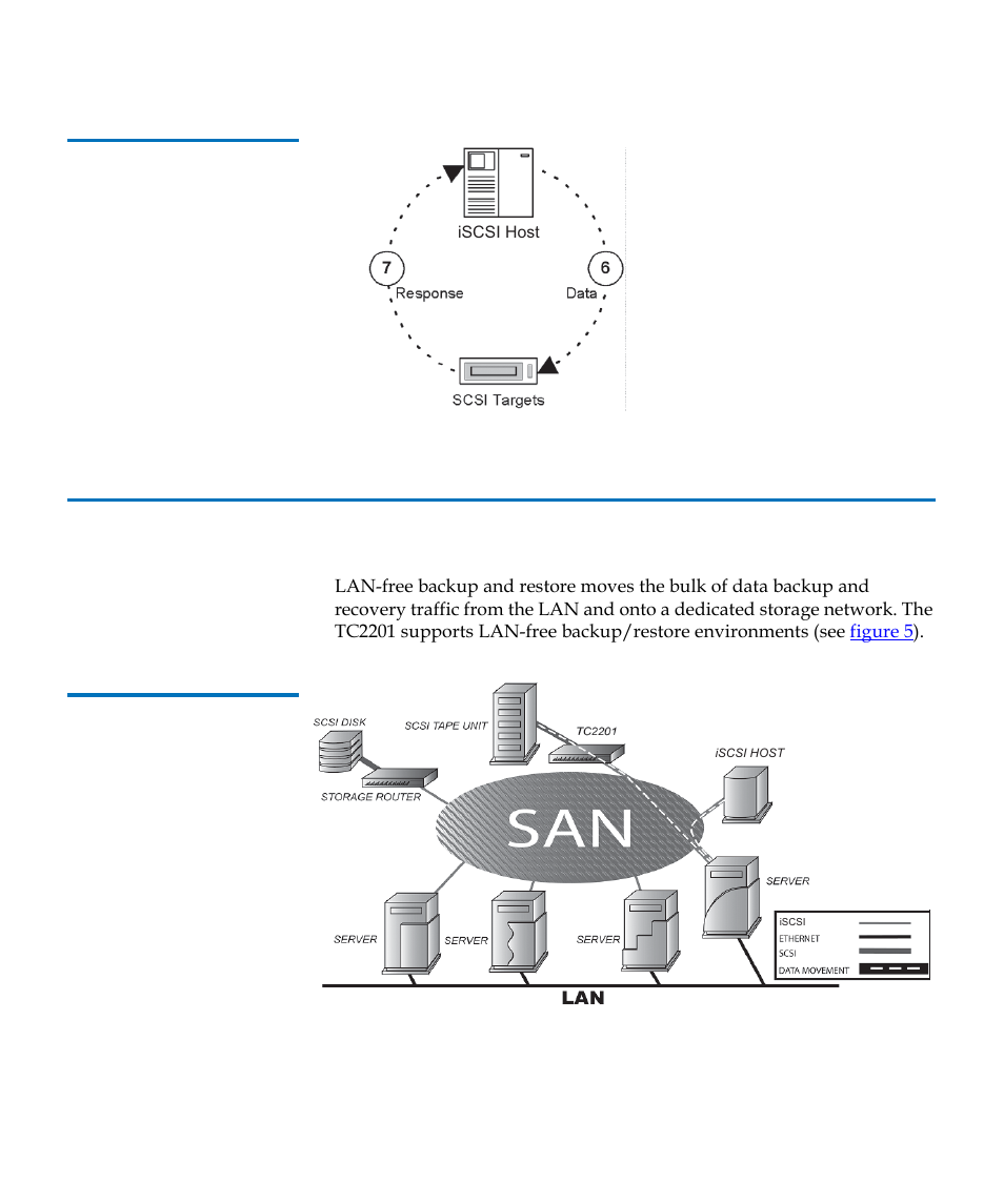Lan-free backup and restore, Figure 4, Flow of data and responses | Figure 5, Lan-free backup | Quantum TC2201 User Manual | Page 25 / 164