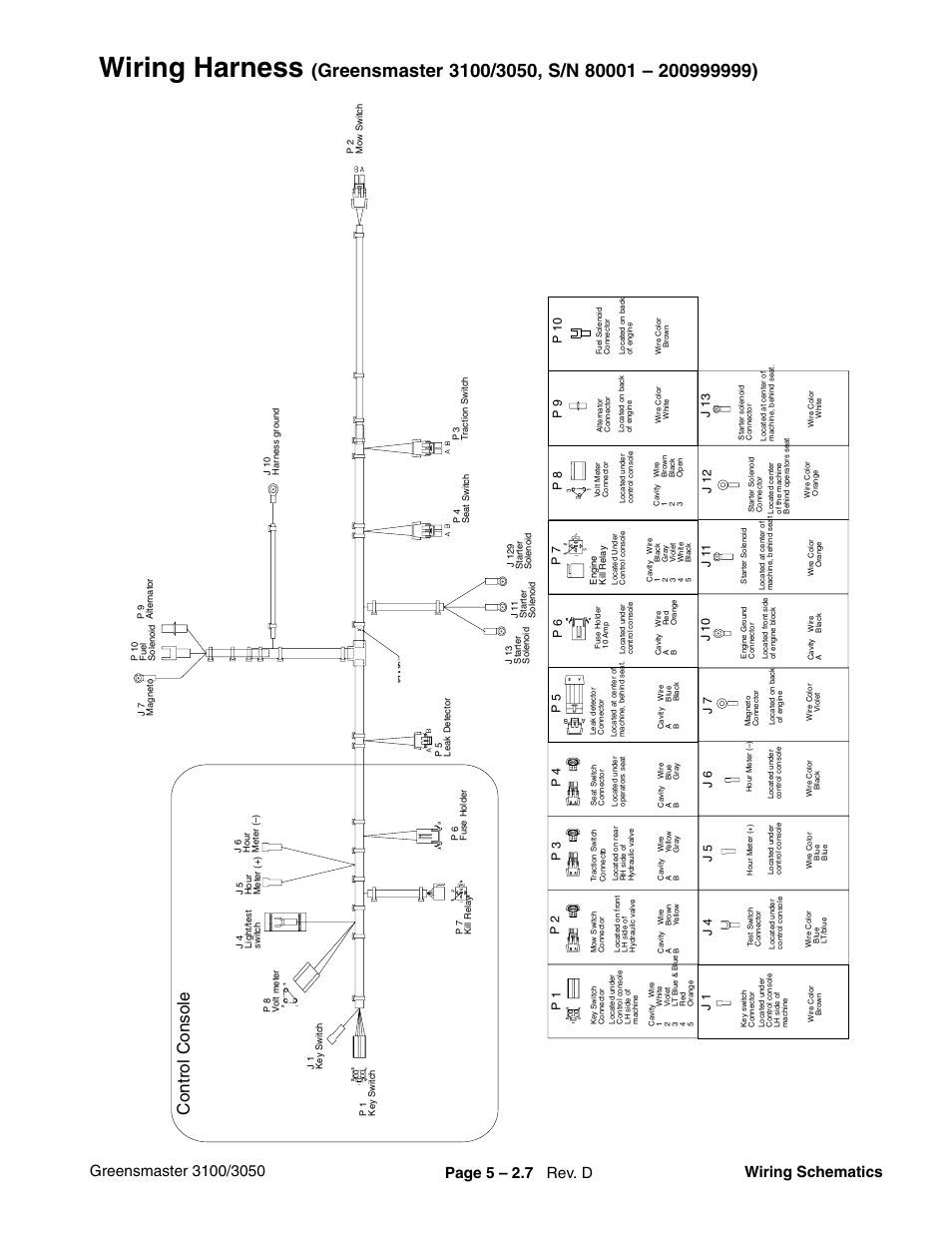 Wiring harness, Control console, P 1 0 | J 1 0, J 1 1, J 1 2, J 1 3 | Toro GREENSMASTER 3100 User Manual | Page 109 / 234
