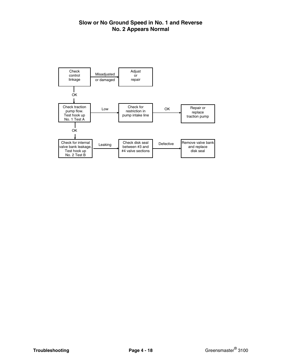Toro GREENSMASTER 3100 User Manual | Page 40 / 234