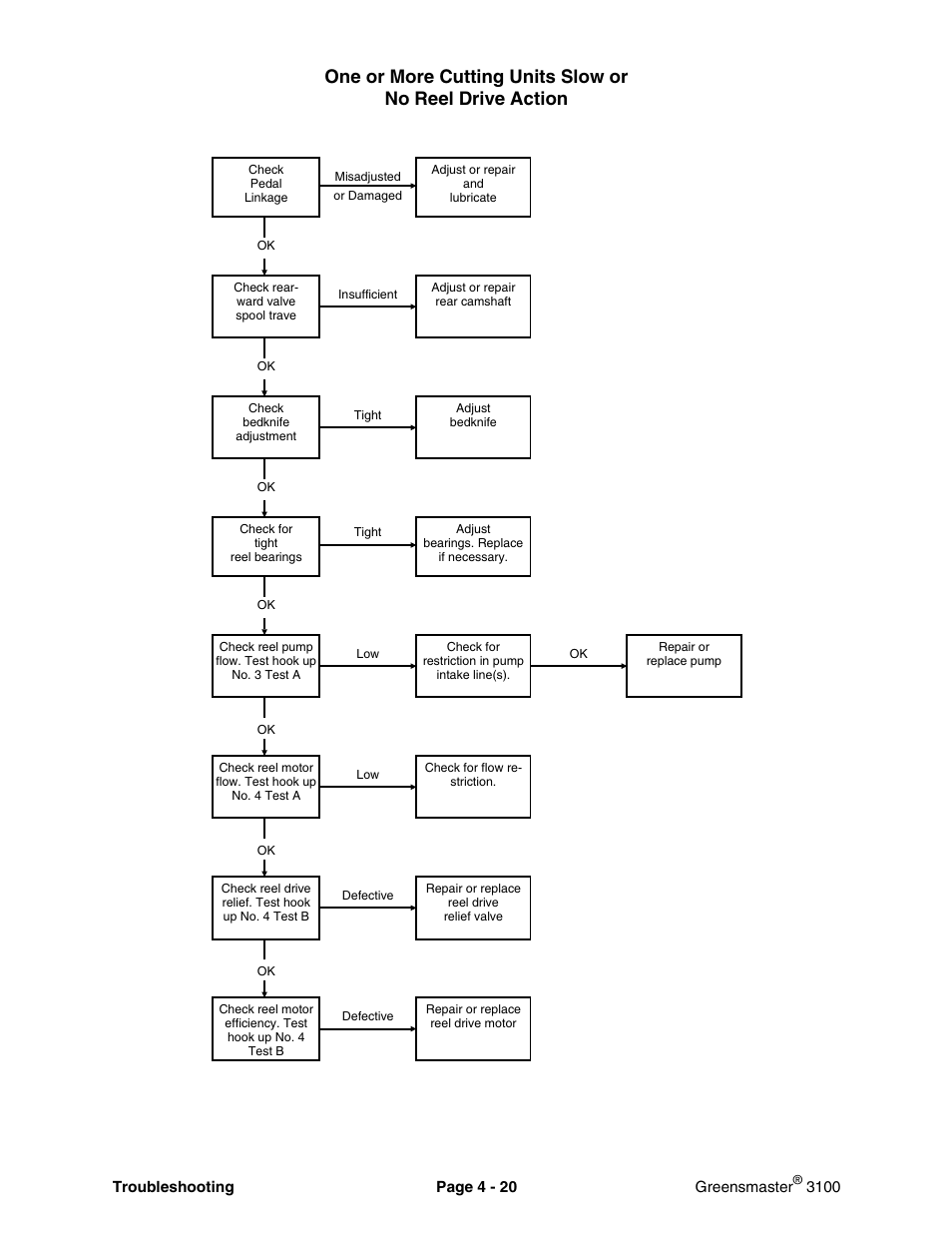Toro GREENSMASTER 3100 User Manual | Page 42 / 234