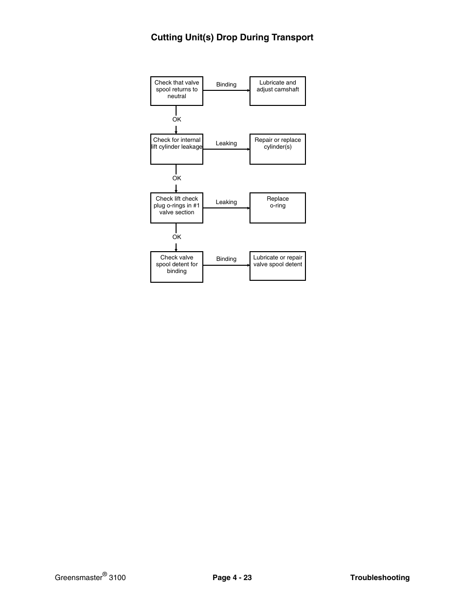 Cutting unit(s) drop during transport | Toro GREENSMASTER 3100 User Manual | Page 45 / 234