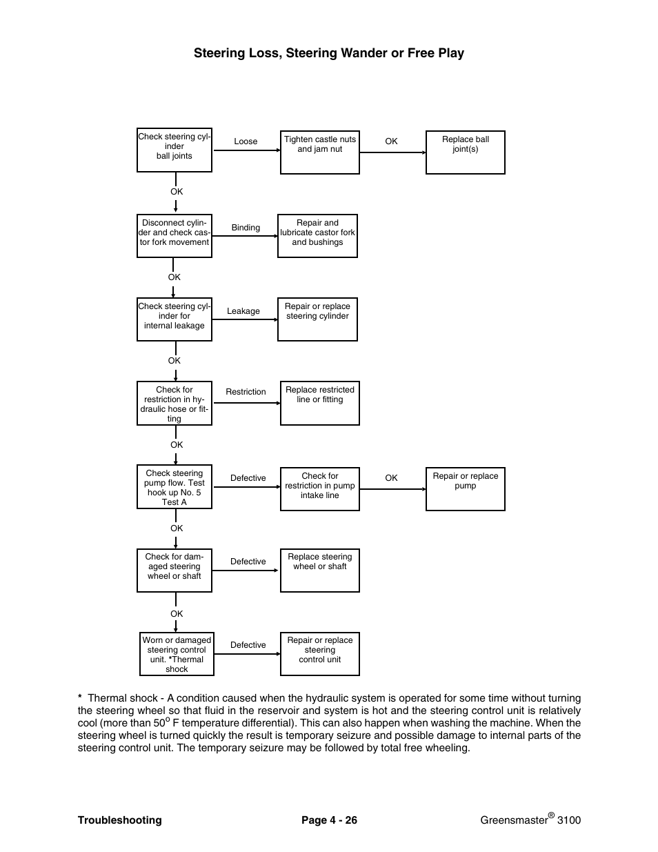 Steering loss, steering wander or free play | Toro GREENSMASTER 3100 User Manual | Page 48 / 234