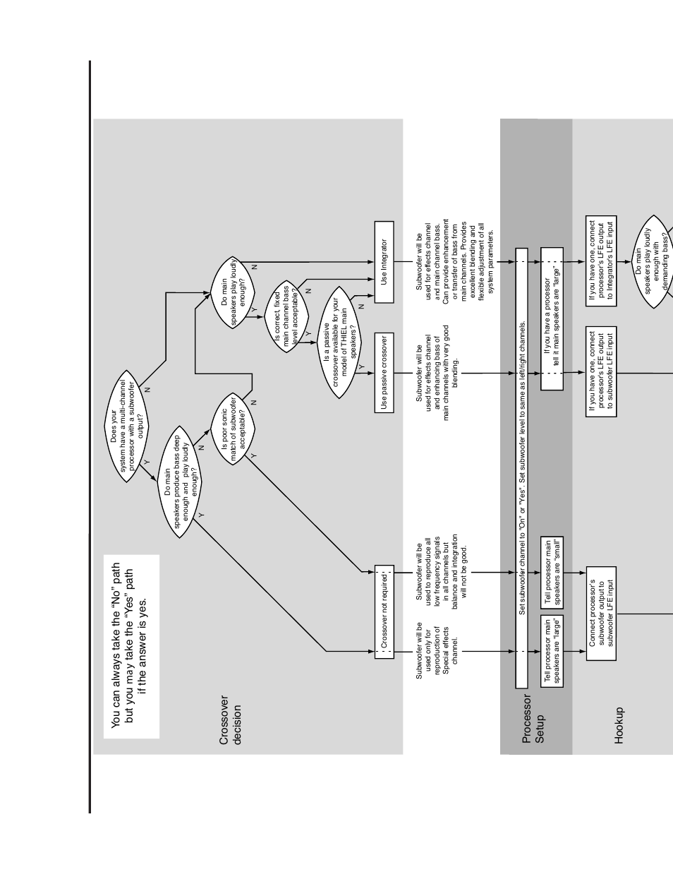 Setup and adjustment flow chart, Crossover decision processor setup, Hookup | Thiel Audio Products SS1 Subwoofer User Manual | Page 12 / 16