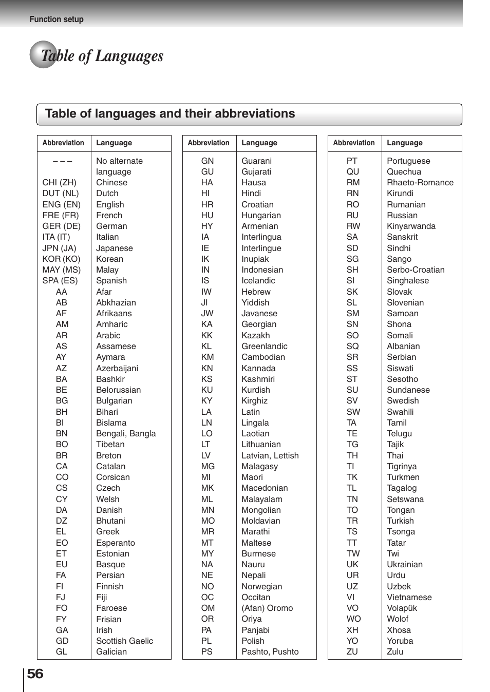 Table of languages, Table of languages and their abbreviations | Toshiba SD-K510 User Manual | Page 53 / 59
