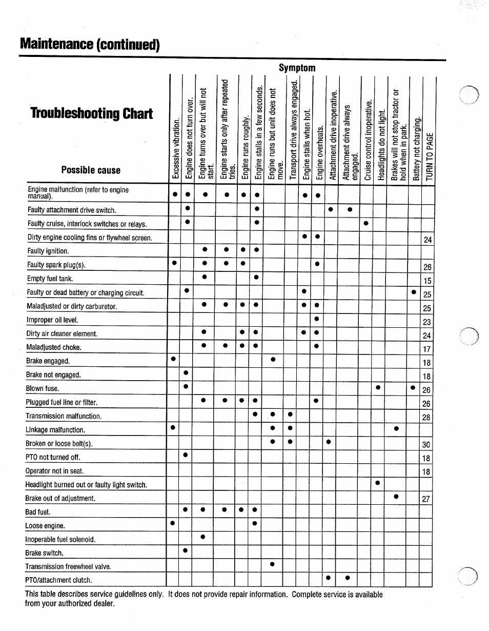 Symptom, Maintenance (continued), Troubleshooting chart | Possible cause, Cd uj | Troy-Bilt 13096 User Manual | Page 32 / 36