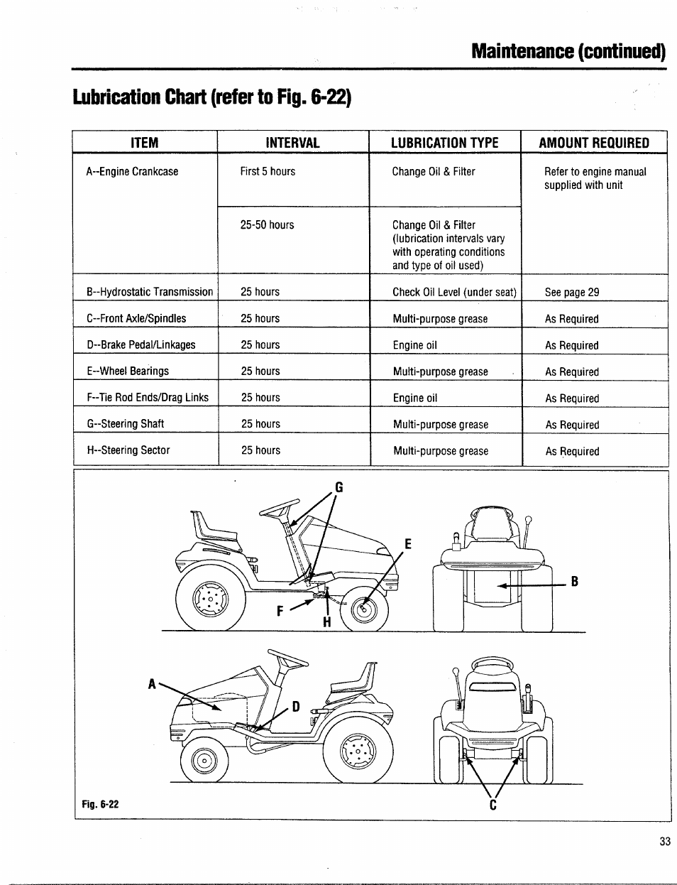 Maintenance (continued), Lubrication chart (refer to fig. 6-22) | Troy-Bilt 13034 User Manual | Page 33 / 36