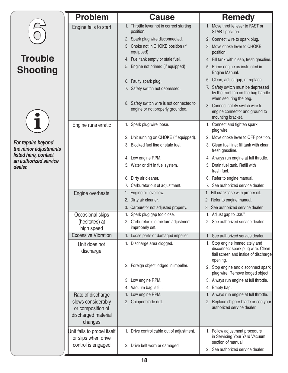 Trouble shooting, Cause problem remedy | Troy-Bilt 24A-070F768 User Manual | Page 18 / 24