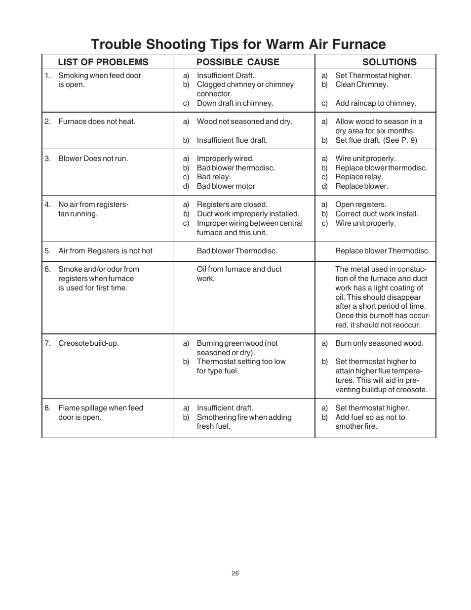 Trouble shooting tips for warm air furnace | United States Stove Company 1557M User Manual | Page 26 / 28