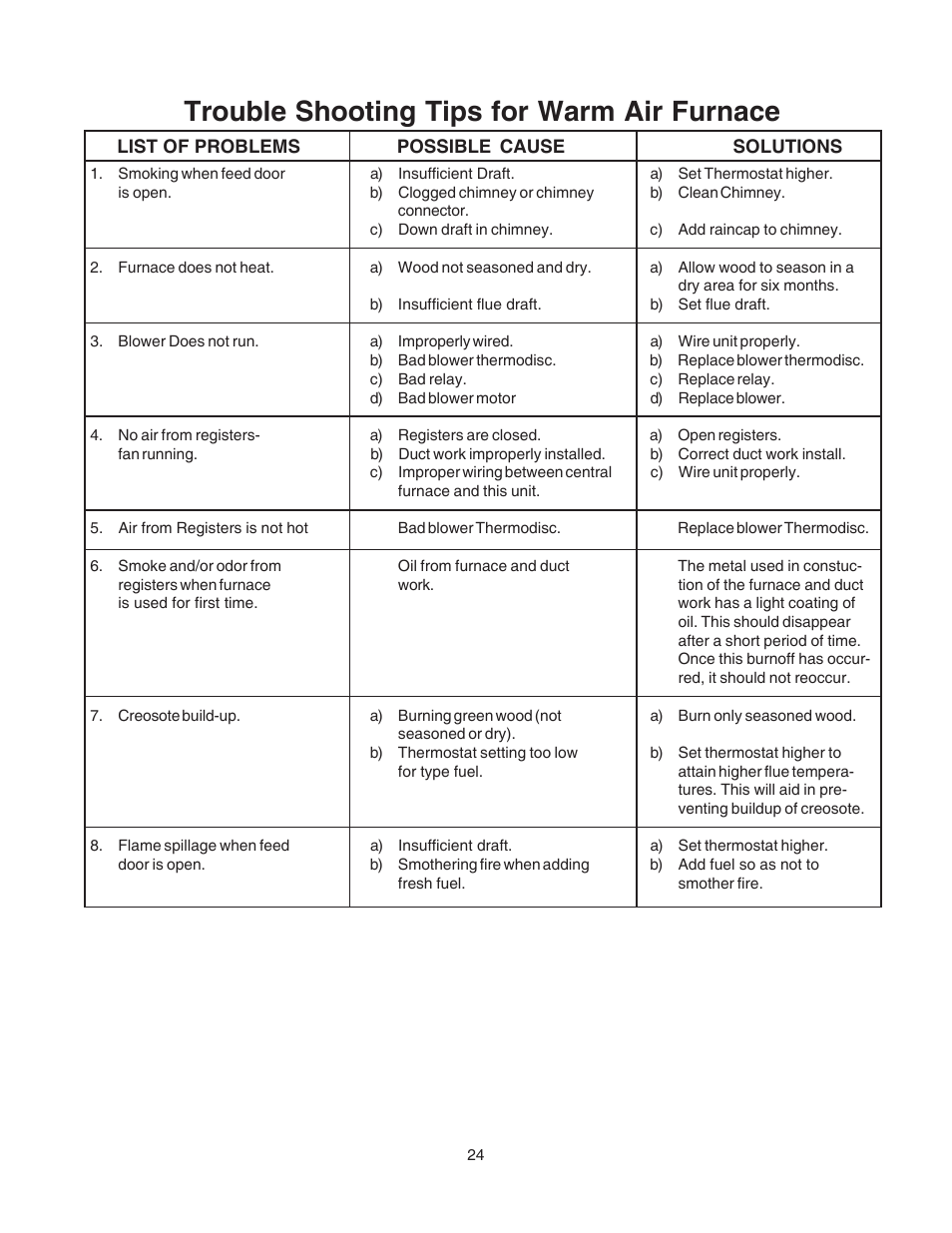 Trouble shooting tips for warm air furnace | United States Stove Company 1500 User Manual | Page 24 / 24