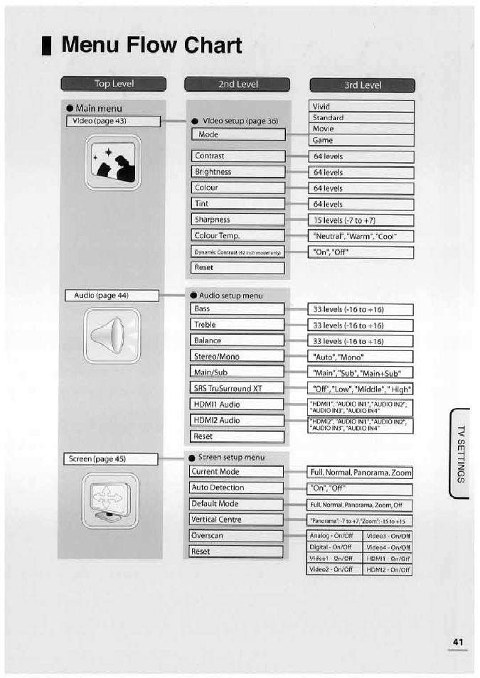 I menu flow chart, Top level, 2nd level | 3rd level, Menu flow chart | Uniden TL32TX1-AW User Manual | Page 41 / 60
