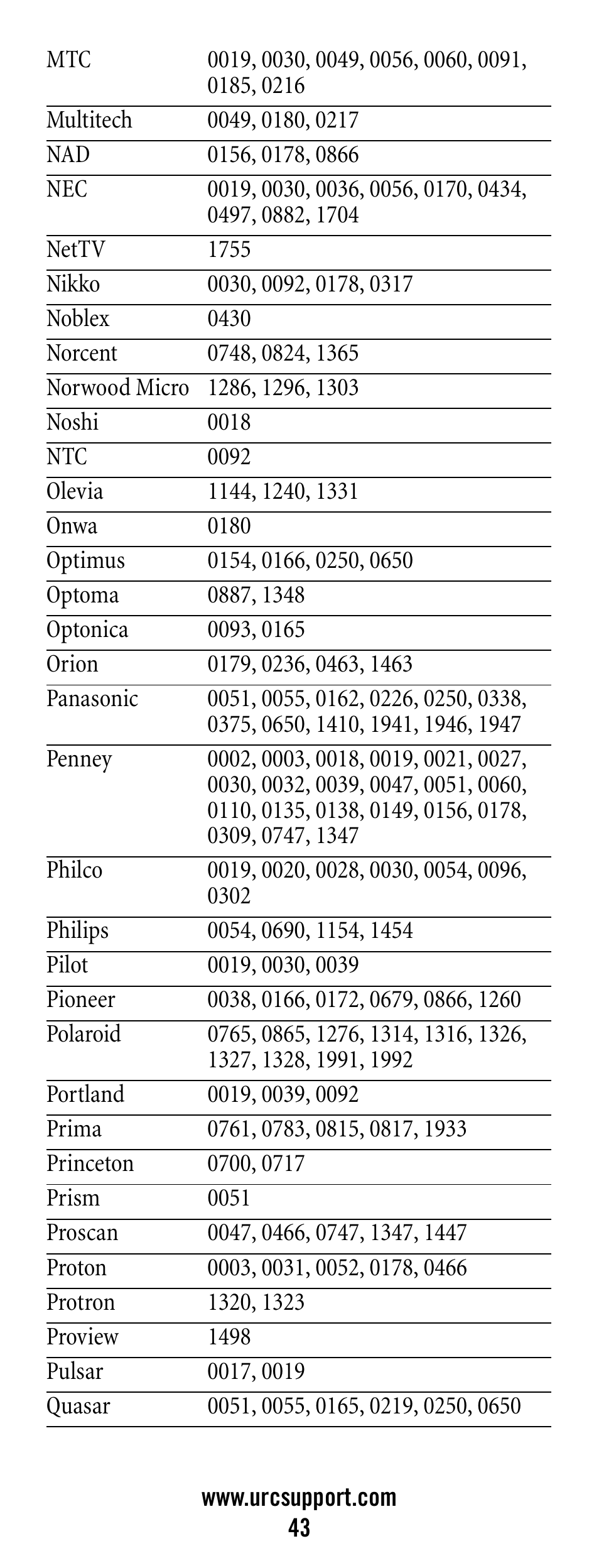 Universal Electronics Polaris User Manual | Page 43 / 52