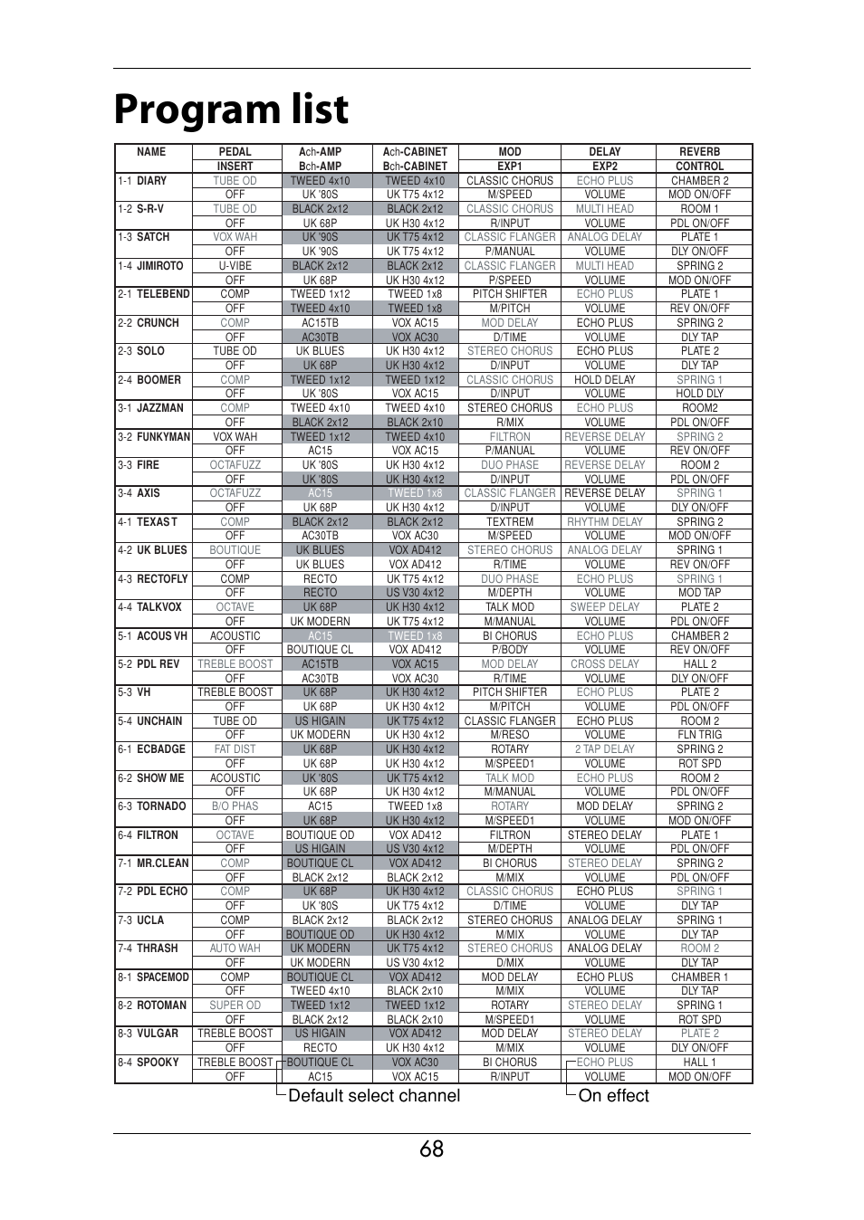 Program list, Default select channel on effect | Vox Valvetronix ToneLab SE User Manual | Page 78 / 82