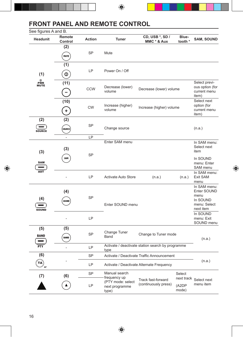 Front panel and remote control | VDO Dayton CD 2327 G User Manual | Page 16 / 29