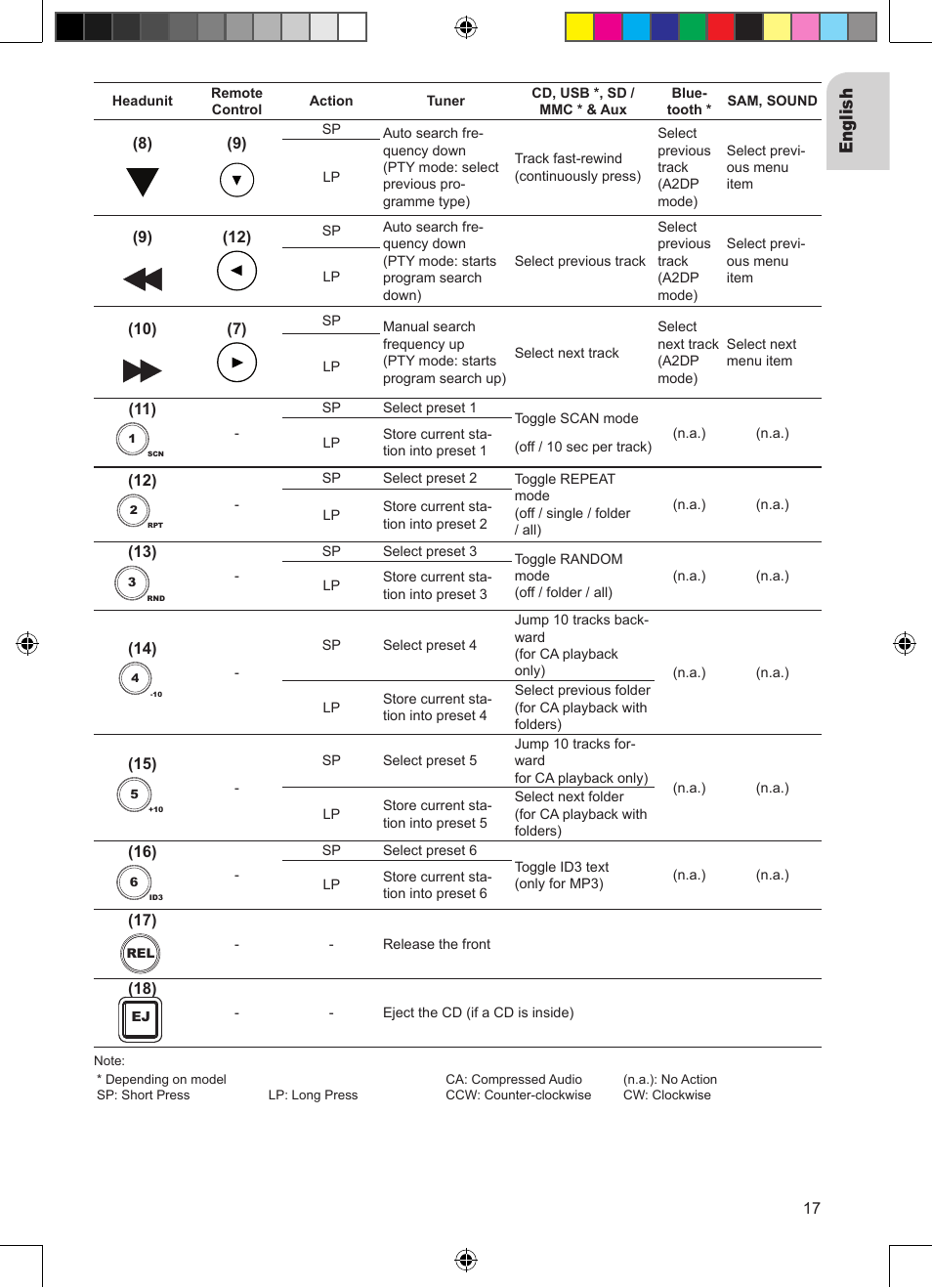 Eng lish | VDO Dayton CD 2327 G User Manual | Page 17 / 29