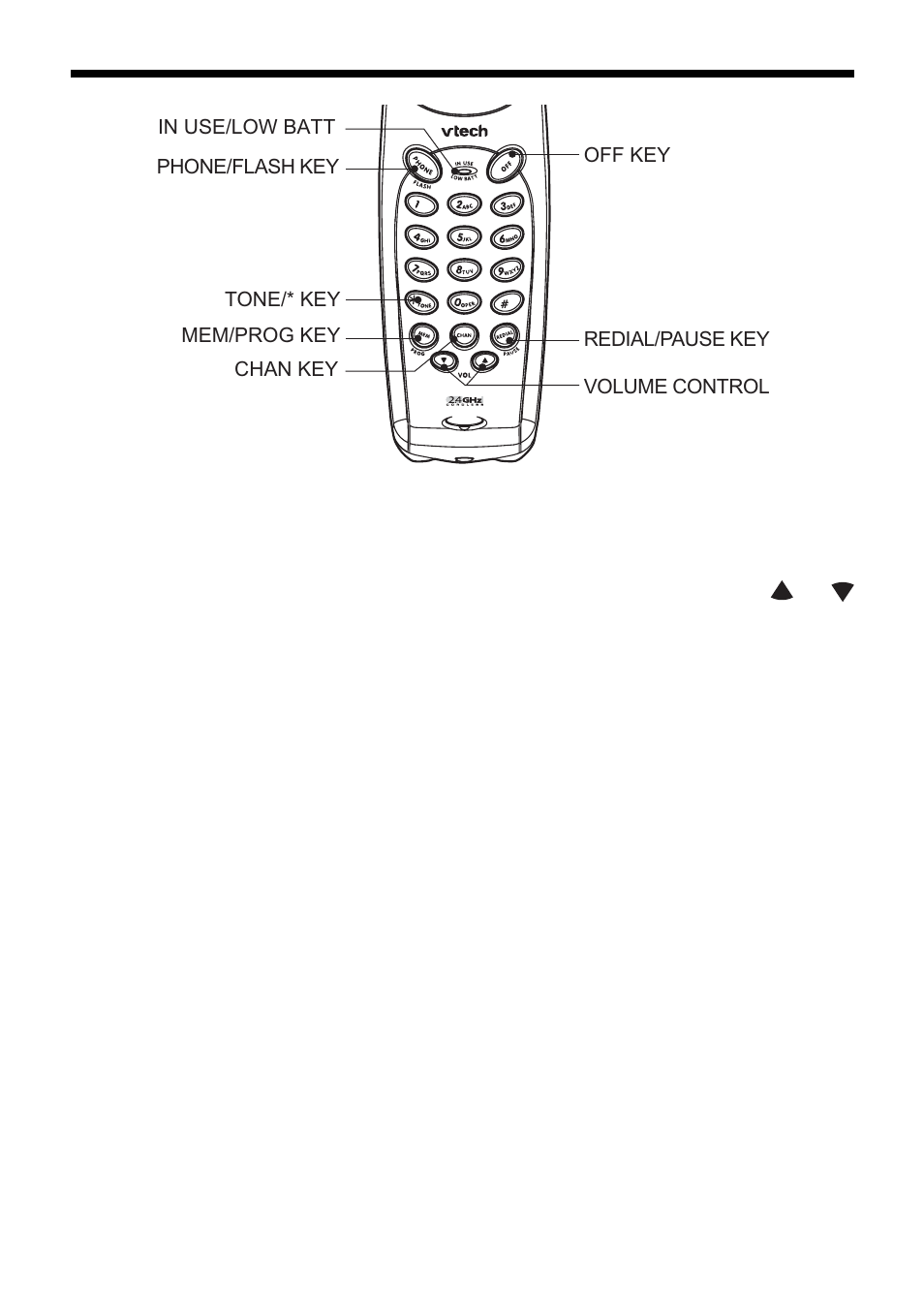 Handset features, In use/low batt led, Phone / flash key | Redial / pause key, Tone/ * key, Volume control, Off key, Chan key, Mem / prog key | VTech Telephone User Manual | Page 6 / 24