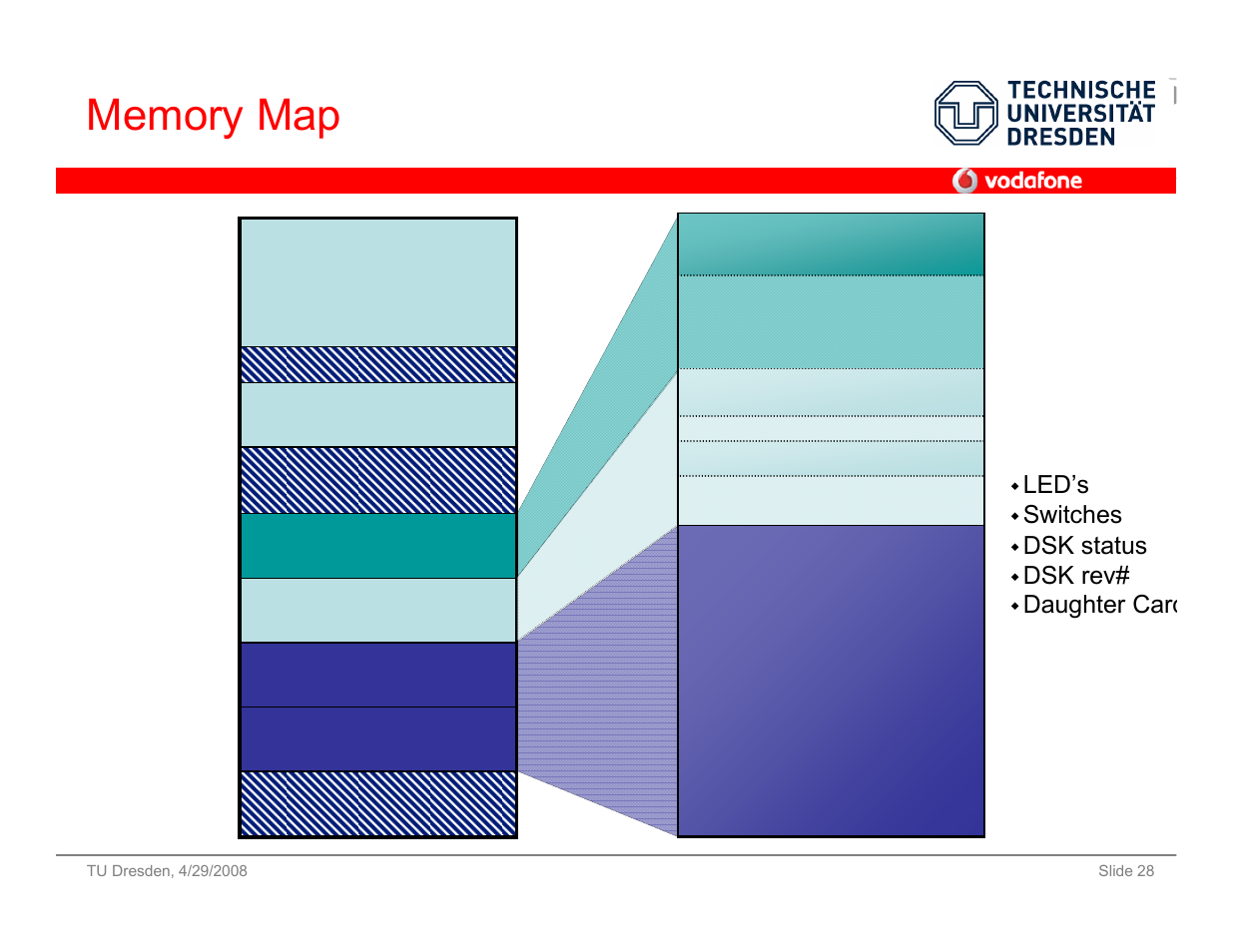 64kb internal, Progam or data) on-chip periph, 256mb external | Vodafone SS 08 User Manual | Page 28 / 53