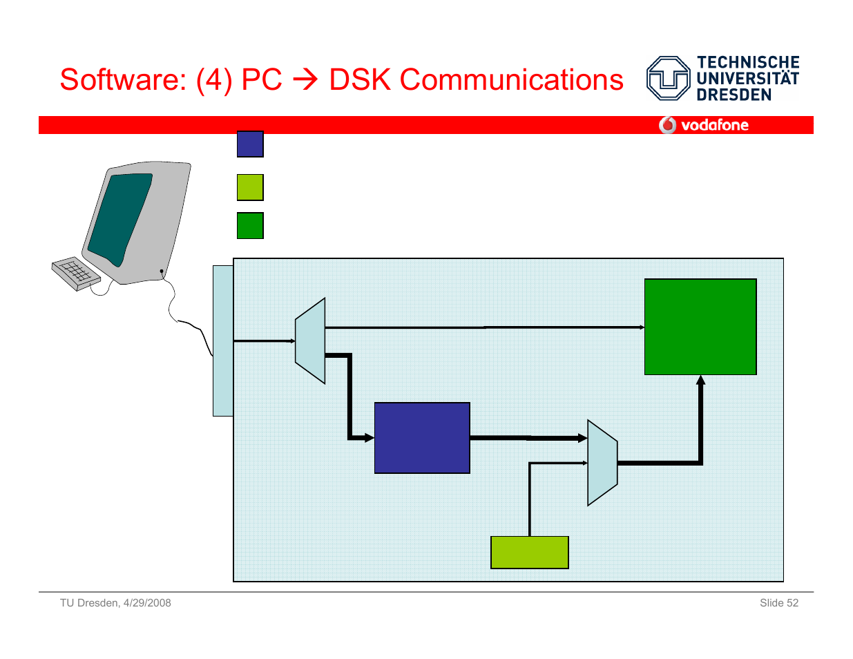 Software: (4) pc æ dsk communications dsp dsp | Vodafone SS 08 User Manual | Page 52 / 53