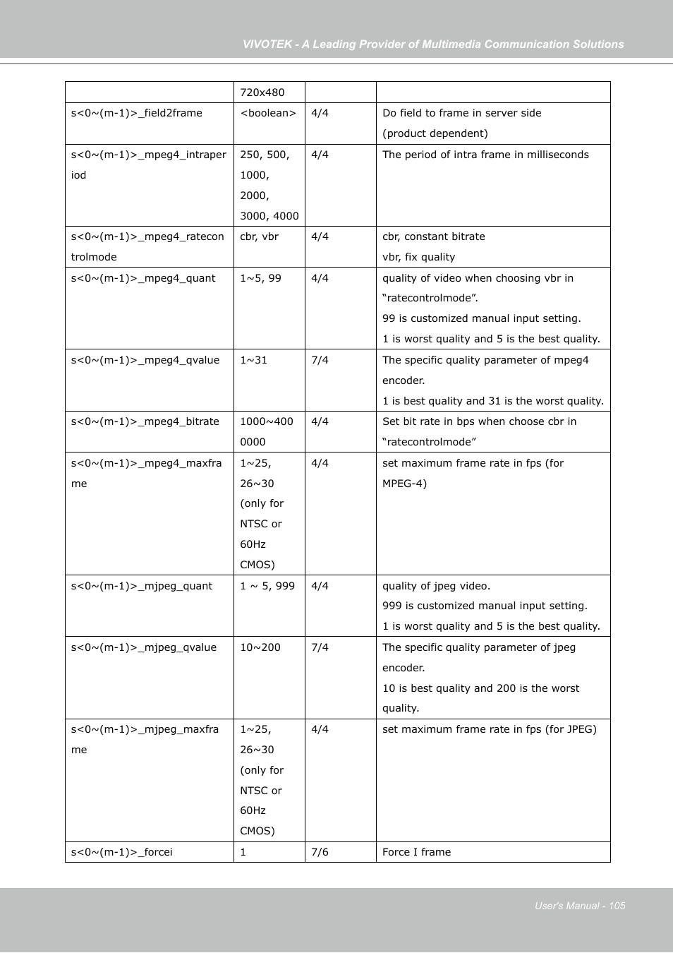 Vivotek FD7141(V) User Manual | Page 105 / 132