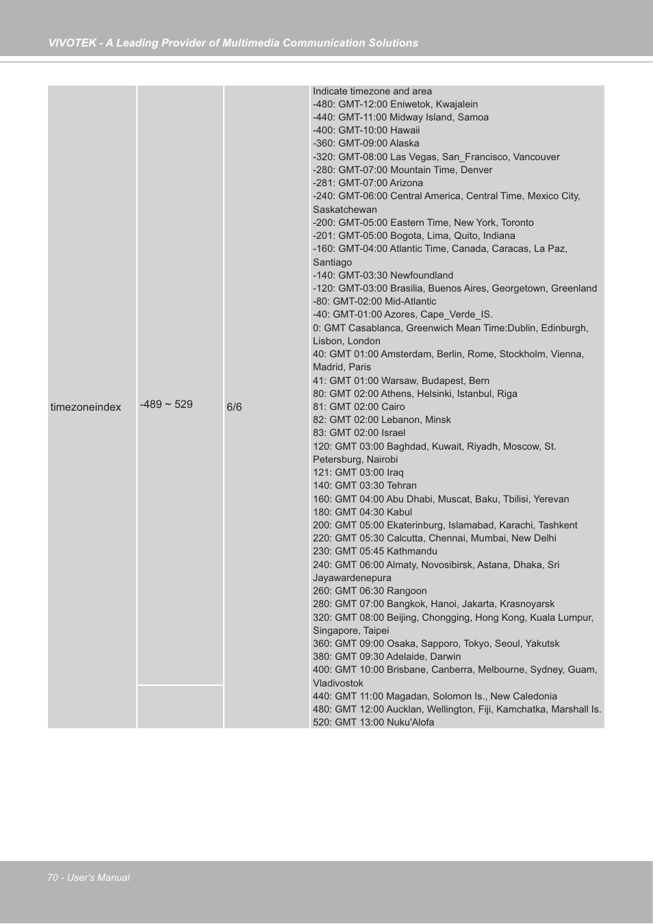 Vivotek IP7142 User Manual | Page 70 / 95