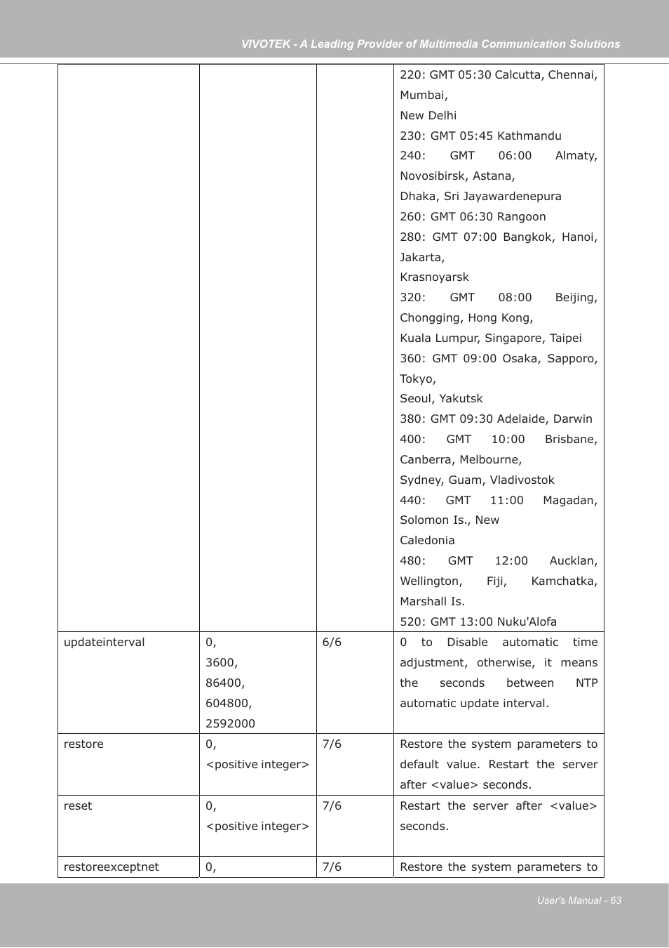 Vivotek IP7133/IP7134 User Manual | Page 63 / 87