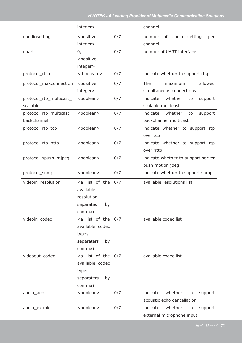 Vivotek IP7133/IP7134 User Manual | Page 73 / 87