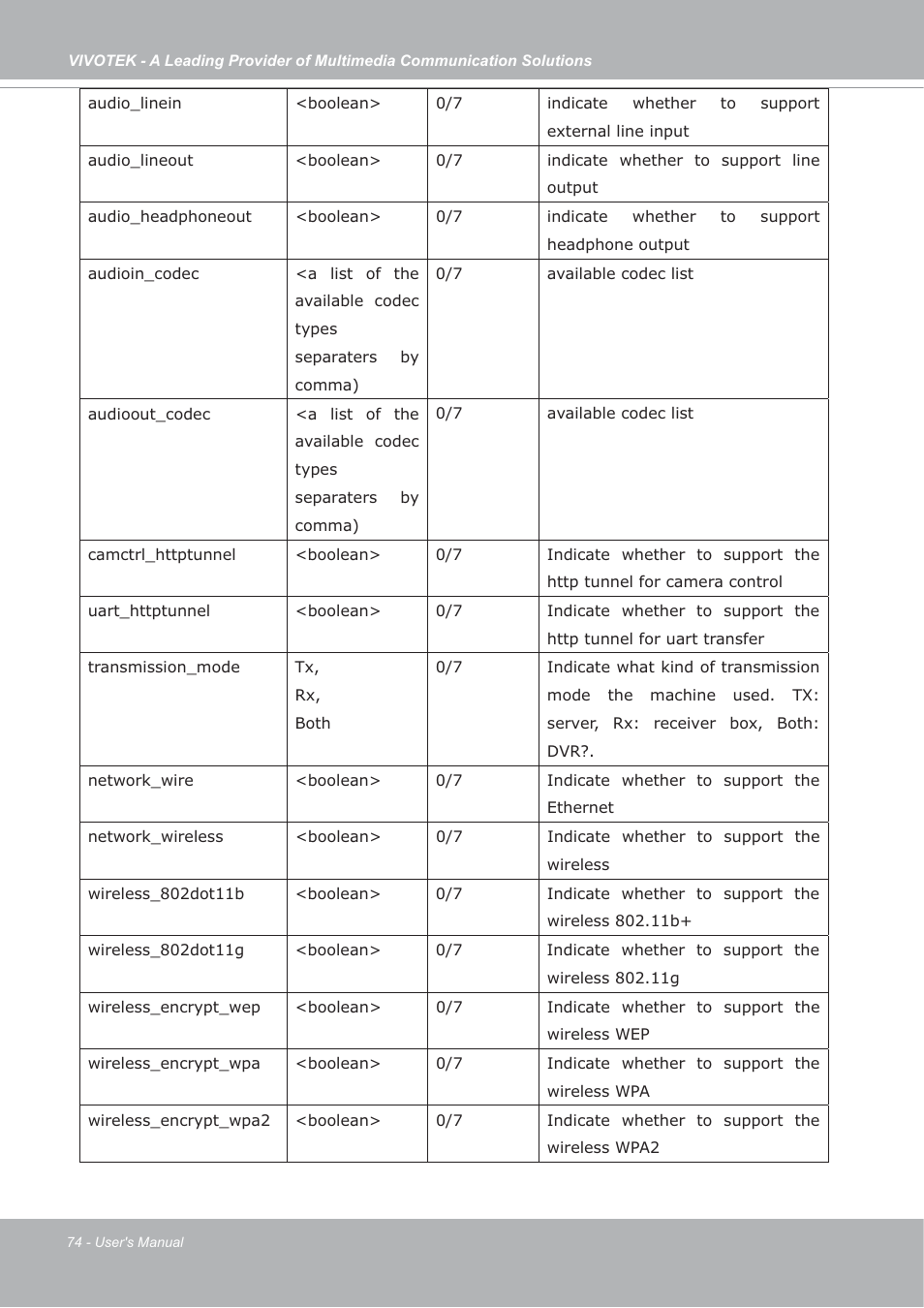 Vivotek IP7133/IP7134 User Manual | Page 74 / 87