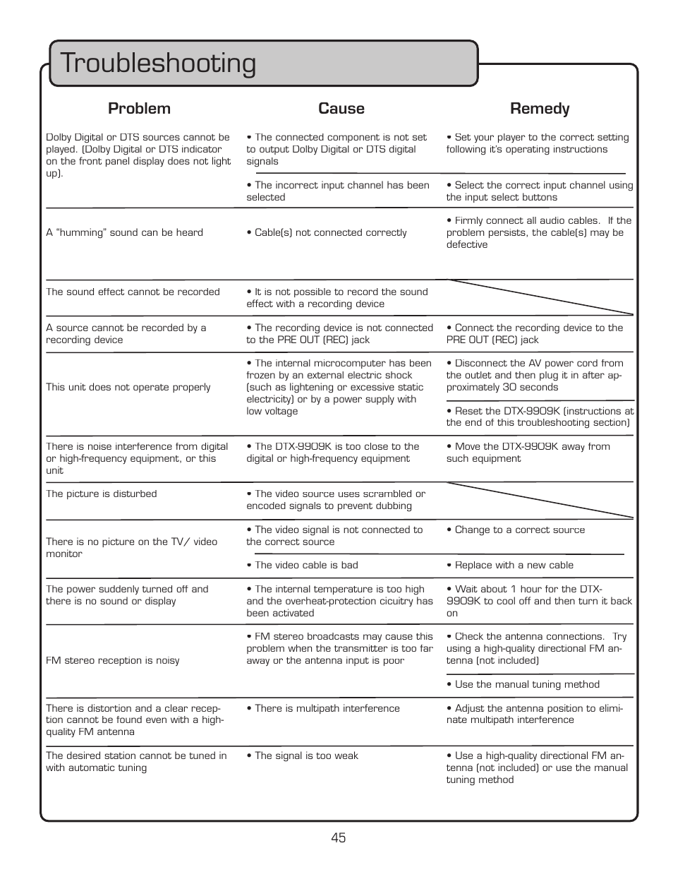 Troubleshooting, Problem cause remedy | VocoPro DTX-9909K User Manual | Page 45 / 52