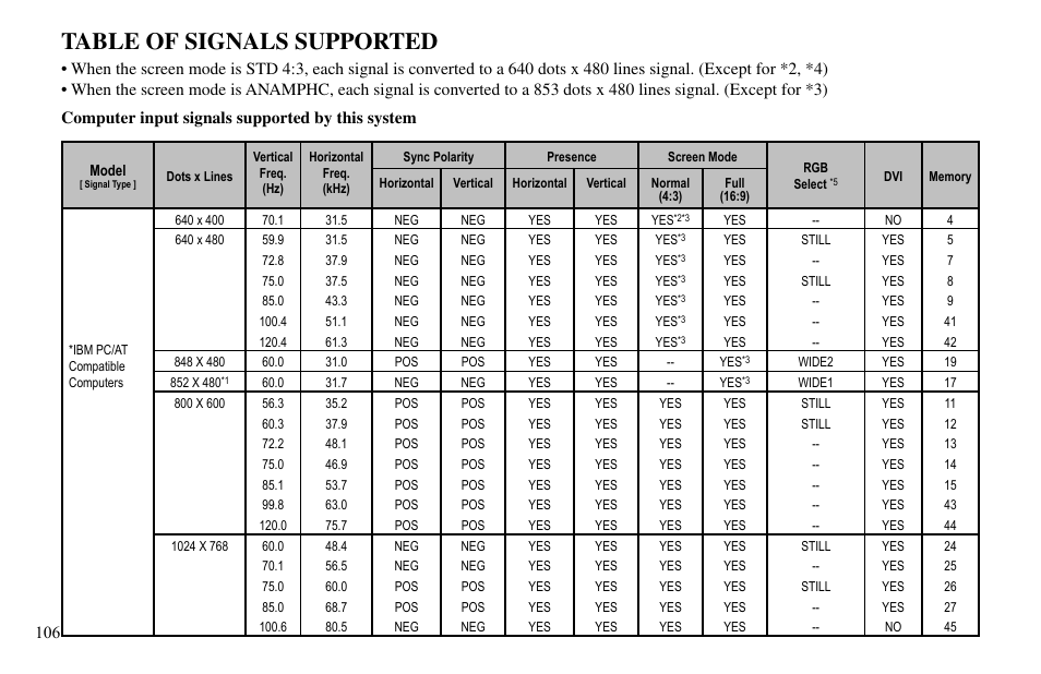 Table of signals supported | Vidikron VP-60 User Manual | Page 107 / 117