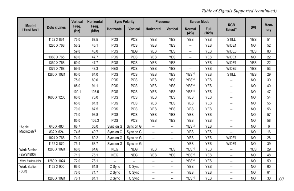 Table of signals supported (continued) | Vidikron VP-60 User Manual | Page 108 / 117