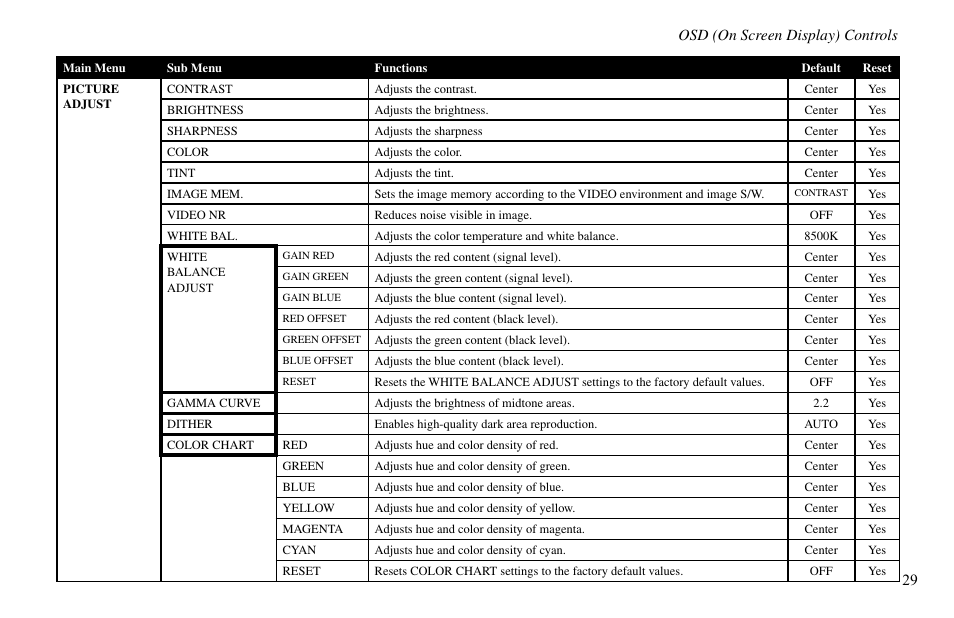 29 osd (on screen display) controls | Vidikron VP-60 User Manual | Page 30 / 117