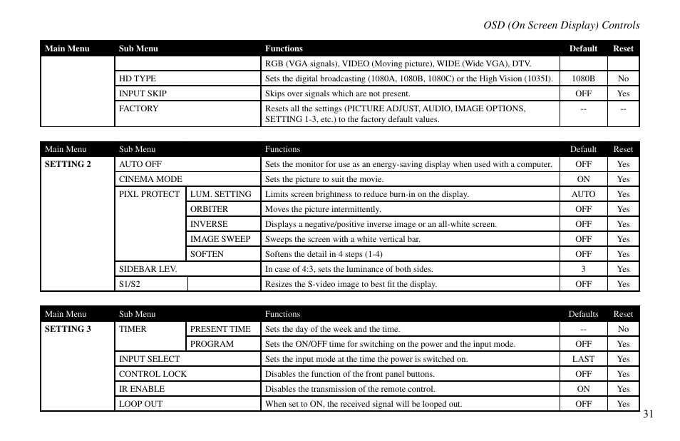 Osd (on screen display) controls 31 | Vidikron VP-60 User Manual | Page 32 / 117