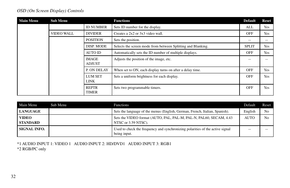 Osd (on screen display) controls 32 | Vidikron VP-60 User Manual | Page 33 / 117